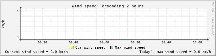 Windgeschwindigkeit-Stundenwerte